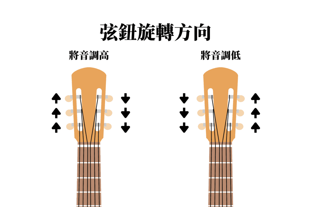 吉他調音不求人！必看超簡單吉他調音指南