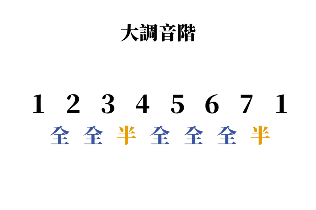 【自學吉他】和弦級數是什麼？不同和弦級數，有什麼功能？