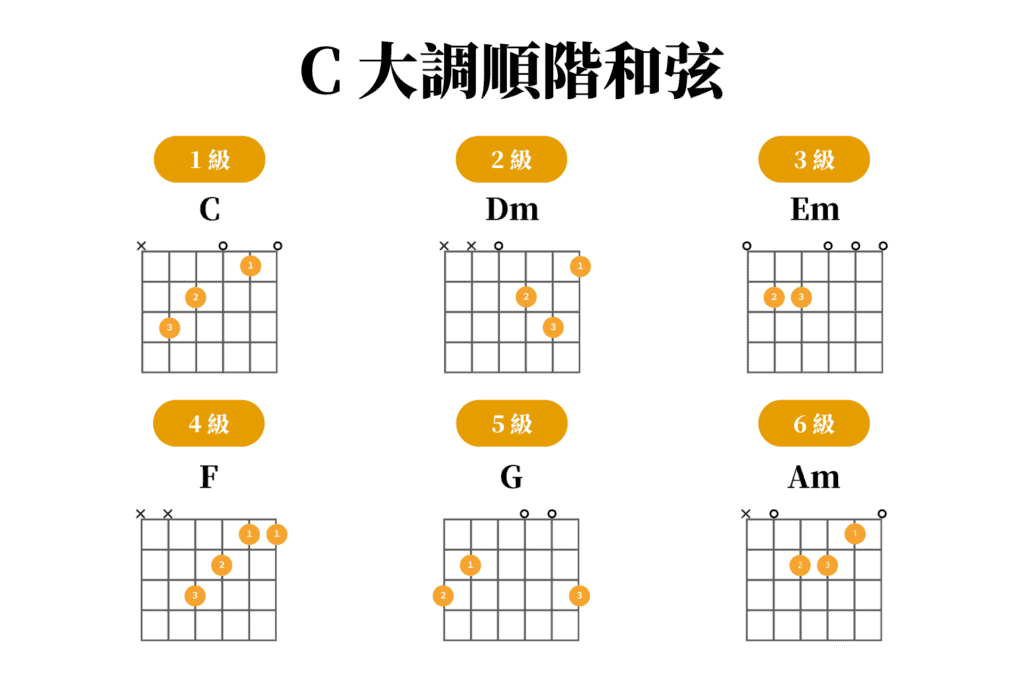 4536251到底是什麼？這 10 首歌都是 4536251 和弦進行！