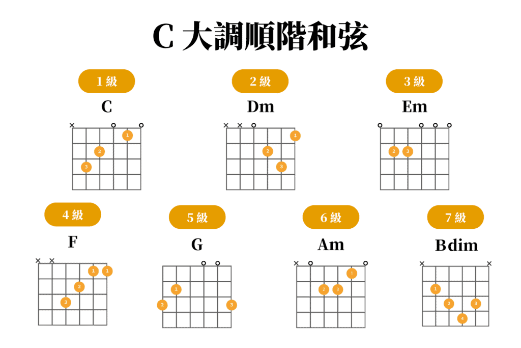 【自學吉他】和弦級數是什麼？不同和弦級數，有什麼功能？