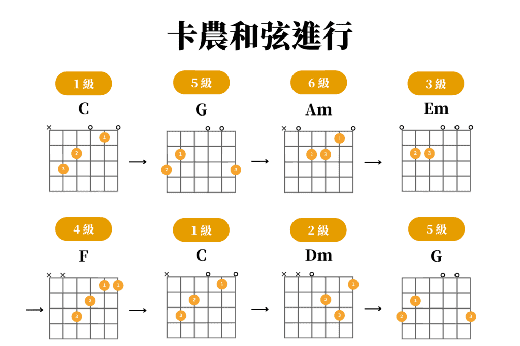 【自學吉他】學會卡農和弦，這 10 首流行歌你都可以彈！