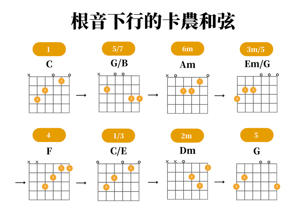 【自學吉他】學會卡農和弦，這 10 首流行歌你都可以彈！