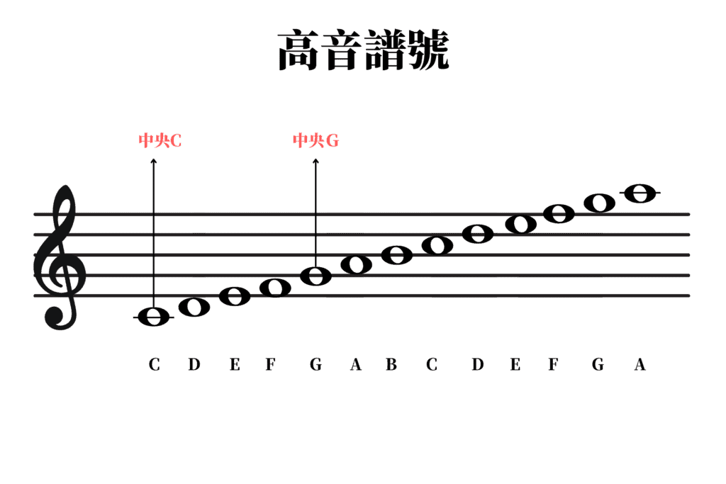 高音譜記號怎麼看