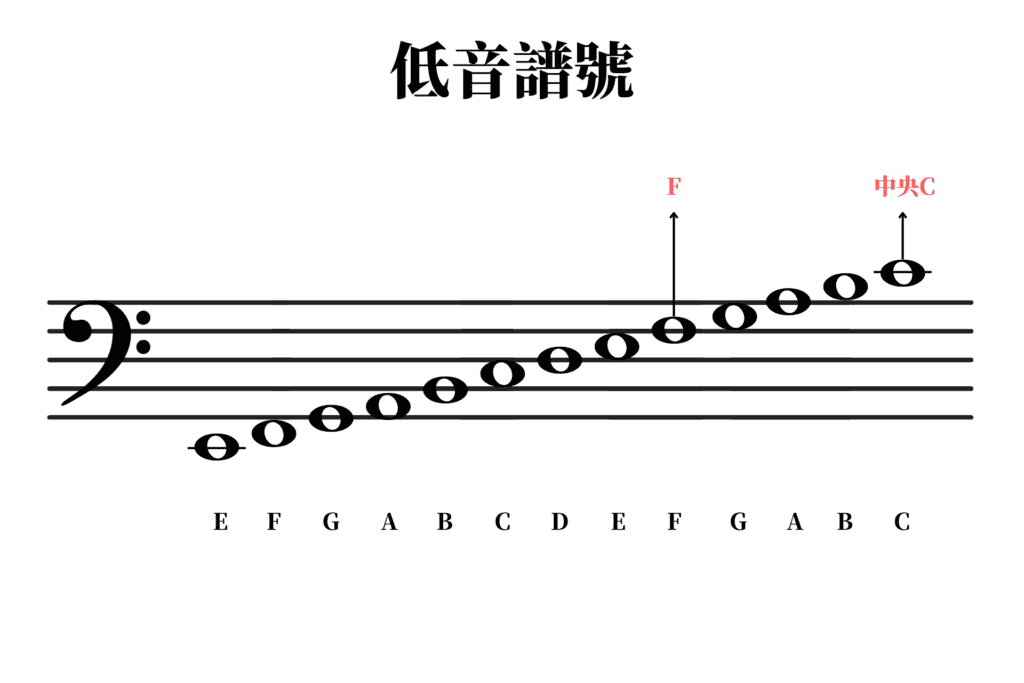 低音譜記號怎麼看