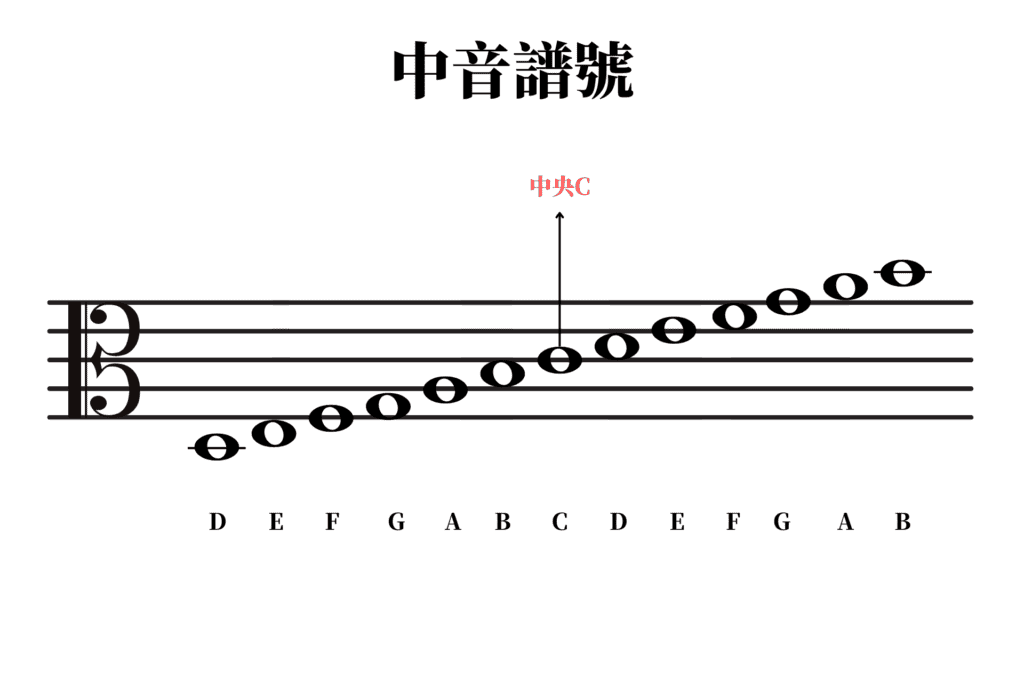 中音譜記號怎麼看